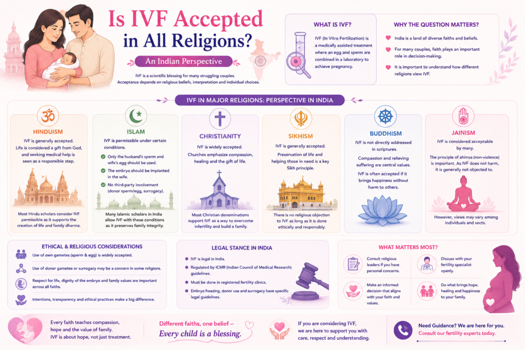 is ivf accepted in all religion