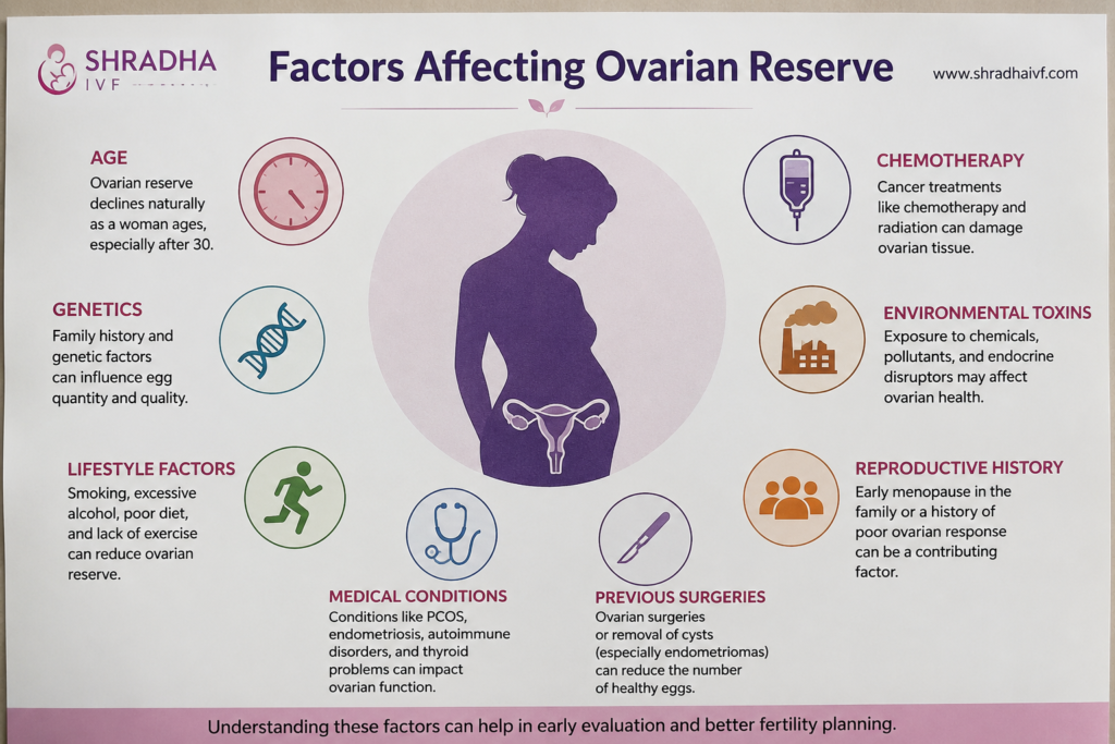 what causes low ovarian reserve