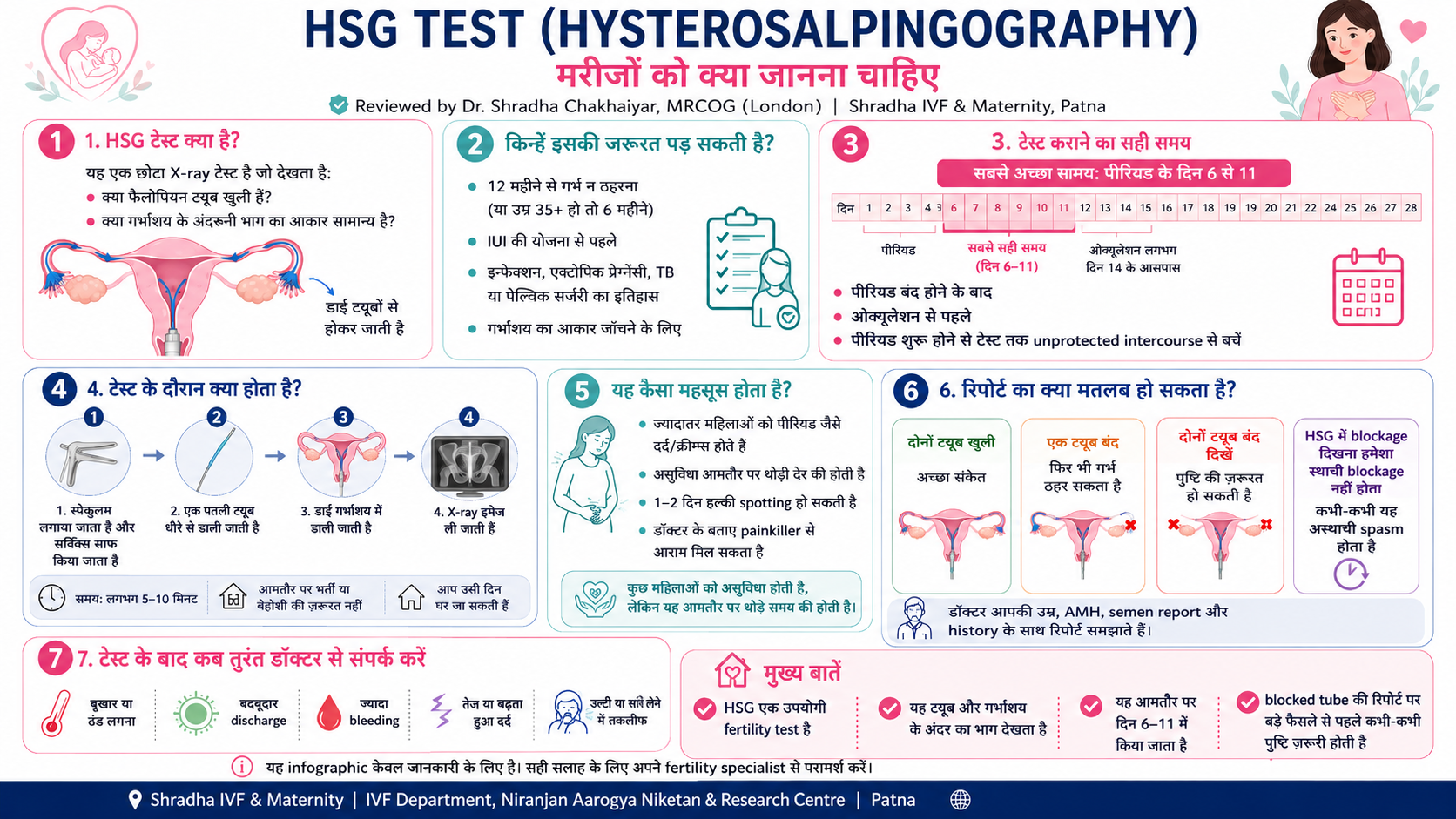 HSG test in Hindi: what it checks, best cycle day 6 to 11, the procedure, pain and what the report means - Shradha IVF Patna