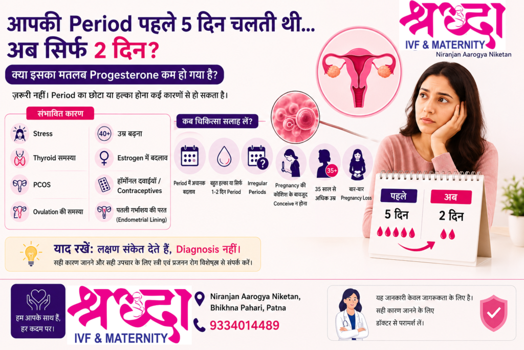 Medical awareness poster by Shradha IVF & Maternity explaining that a period reducing from 5 days to 2 days does not always mean low progesterone. The infographic highlights possible causes such as stress, thyroid disorders, PCOS, aging, estrogen changes, hormonal medications, ovulation problems, and thin endometrial lining, along with signs indicating when to consult a fertility specialist.